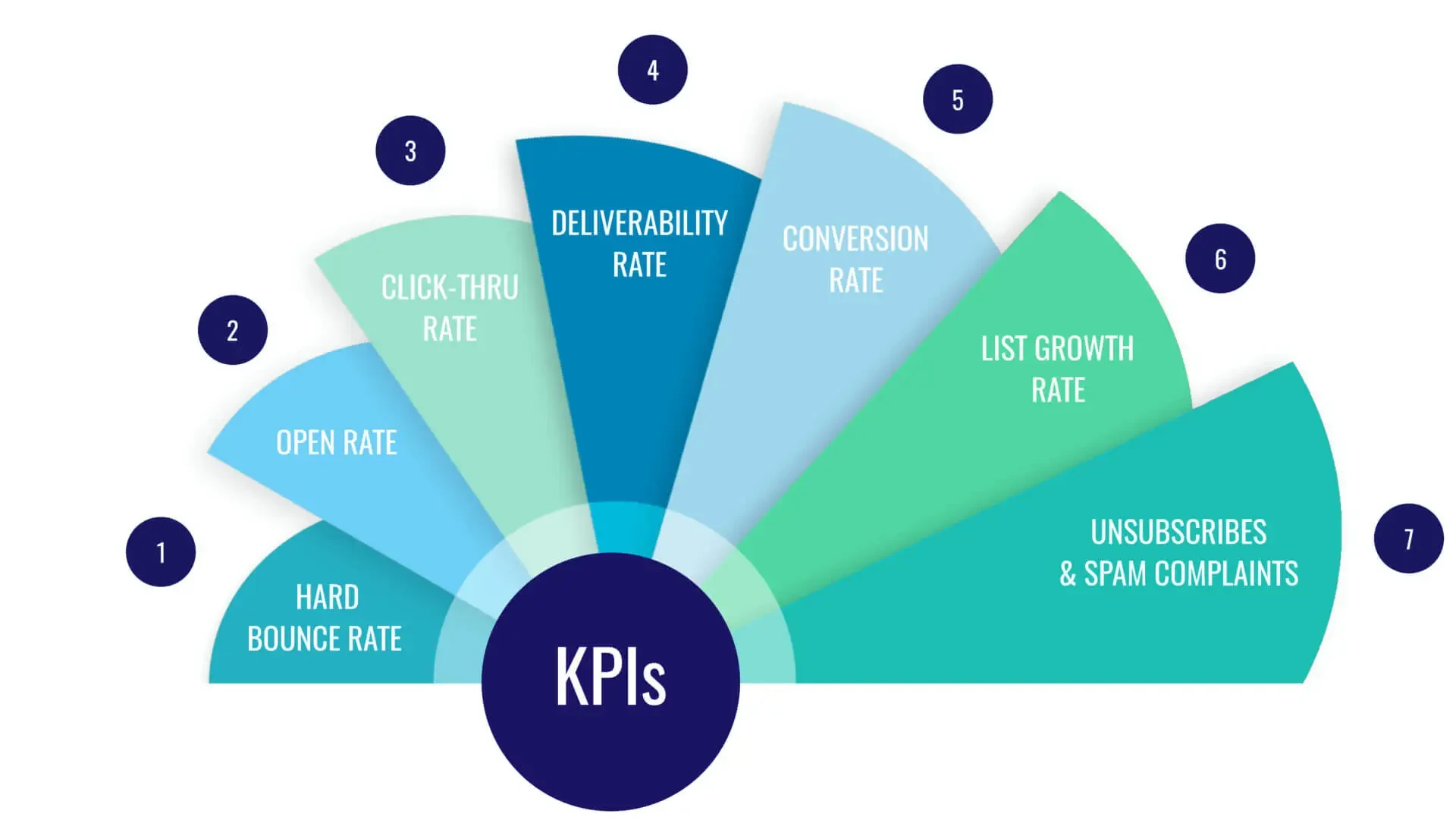 Kpis about marketing on a chart 